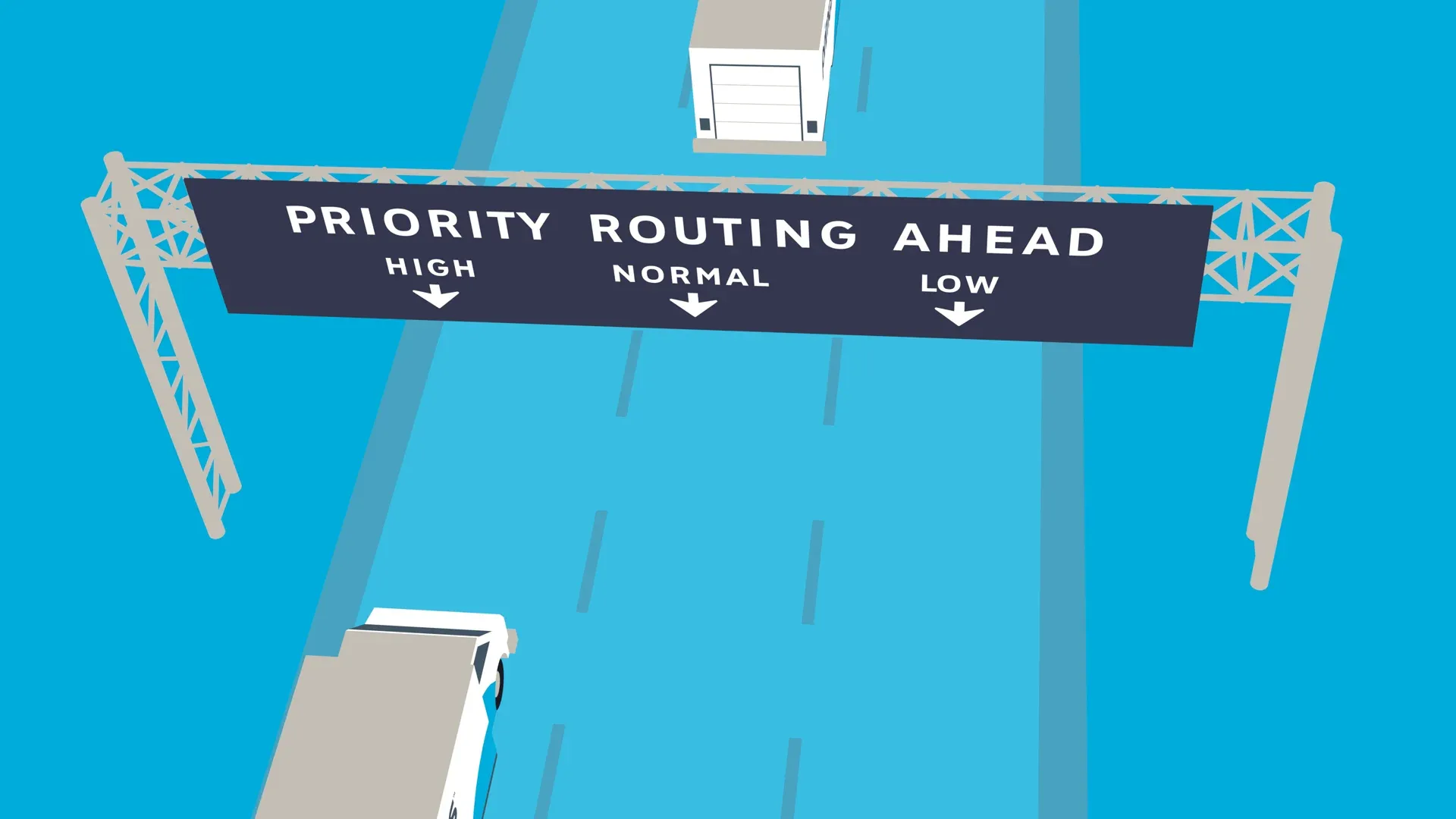 A close-up of the Priority Routing Ahead highway gantry, its High, Normal and Low arrows over three lanes.