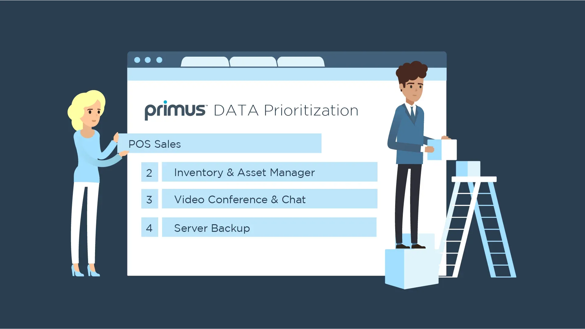 Two characters arrange a Primus Data Prioritization list in a browser window: POS sales, inventory, video conference and server backup.